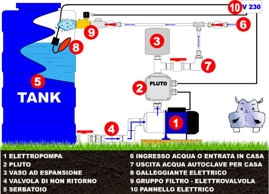 Cater cuscino cascata impianto autoclave con pompa sommersa compromesso